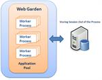 The difference between Web Farm and Web Garden