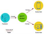 Протокол MQTT: концептуальное погружение