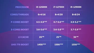 Лучший Intel для игр? — Тест i5-12600K vs i7-12700K vs i9-12900K