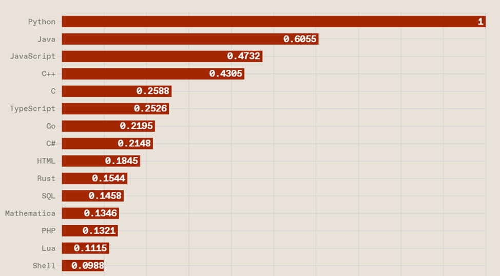 Популярные языки в Trending