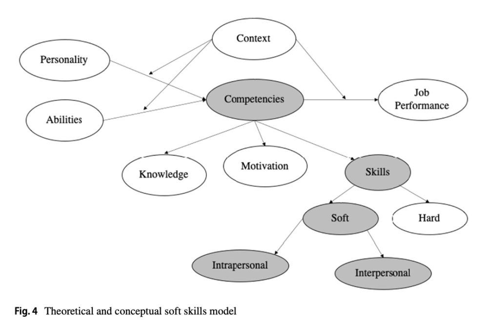 Theoretical and conceptual soft skills model