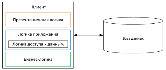Клиент-серверная архитектура