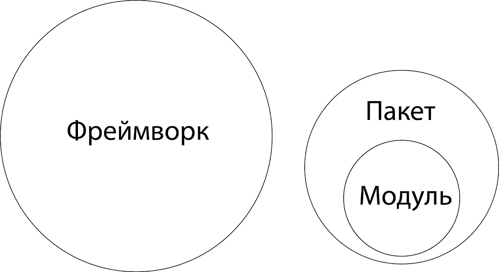 Модуль, пакет, библиотека, фреймворк: разбираемся в разнице