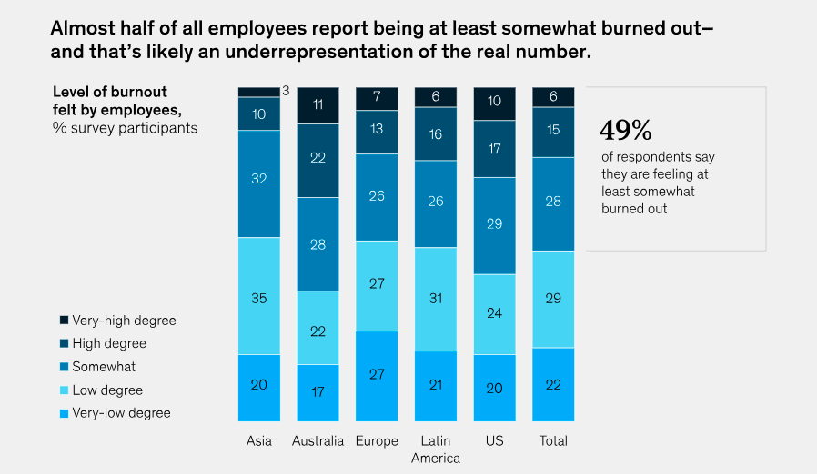 Level of burnout