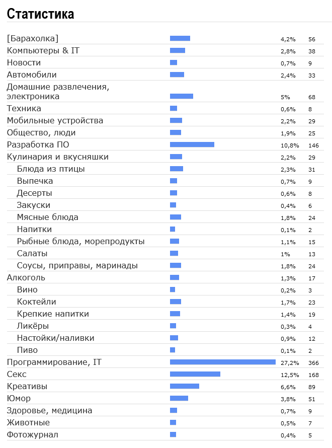 Статистика